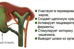 Увеличение желчного пузыря